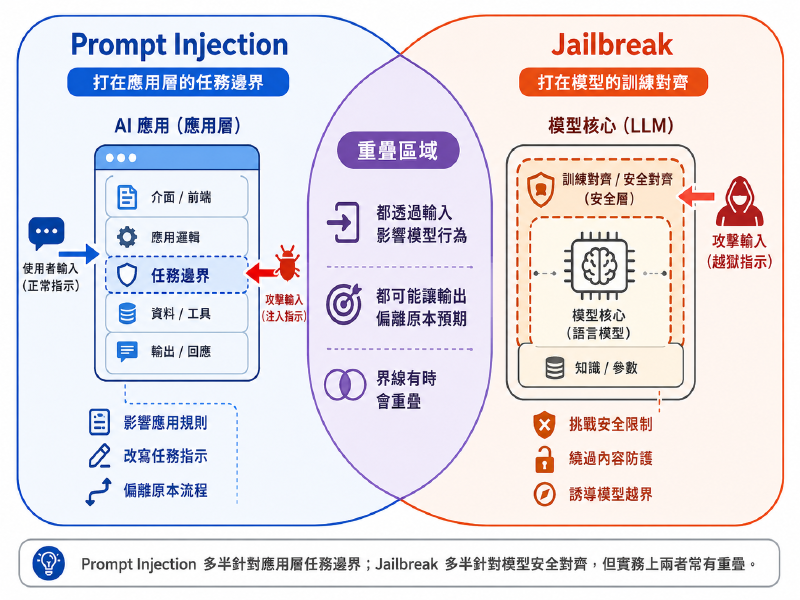 Prompt Injection 打的是應用層任務邊界，Jailbreak 打的是模型訓練對齊，兩者有重疊區域